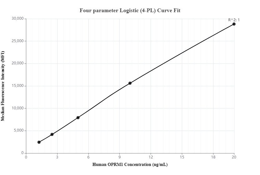 Cytometric bead array standard curve of MP00271-1